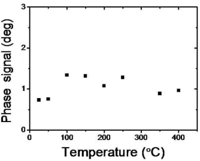 圖 4-16    亮暗紋分佈不均勻的奈米線之相位差訊號與加熱溫度關係圖 
