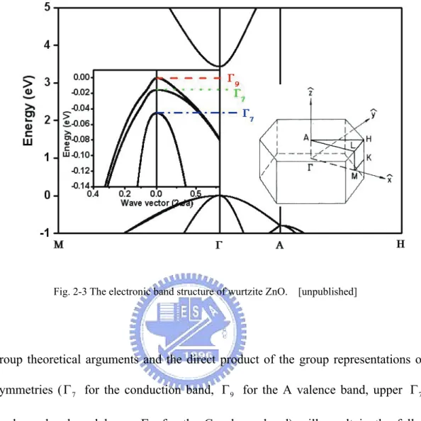Fig. 2-3 The electronic band structure of wurtzite ZnO.    [unpublished]