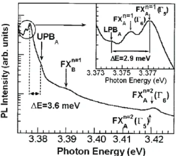 Fig. 2-4 Free excitonic fine structure region of the 10 K PL spectrum for the ZnO single crystal.