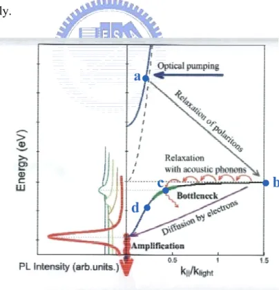 Fig. 2-5 Dispersion curves of exciton and exciton polaritons. 