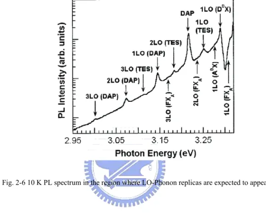 Fig. 2-6 10 K PL spectrum in the region where LO-Phonon replicas are expected to appear