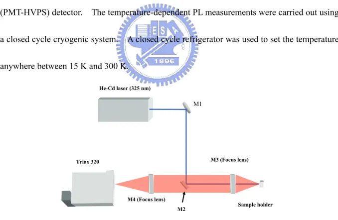 Figure 3-1 PL detection system.