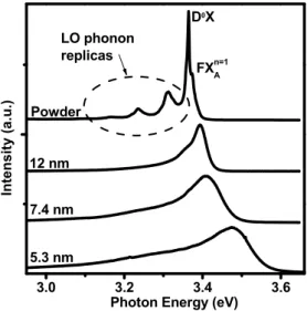 Figure 4-1 shows the PL spectra of different ZnO sizes at 13 K.    The spectra of ZnO  powders consists of the free exaction emission ( FX An = 1 ) and the donor-bound exciton (D 0 X)  emission peaks along with three obvious LO-phonon replicas [23]