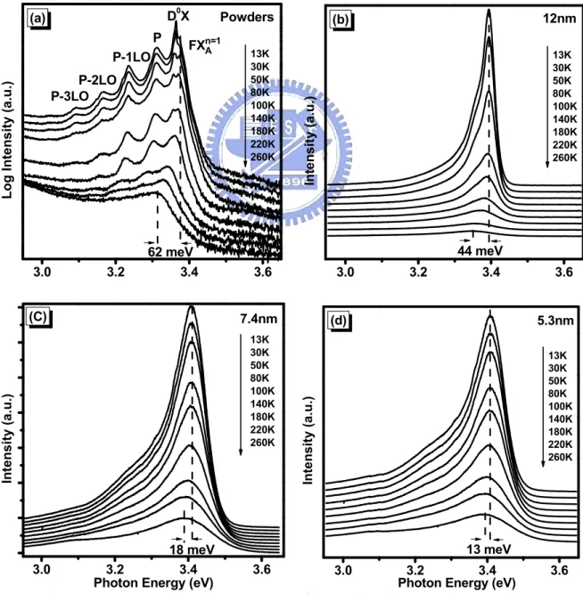Figure 4-2 displays the temperature-dependent PL of different sizes of ZnO, it reveals  only single one band for T = 13 ~ 260 K in QDs system