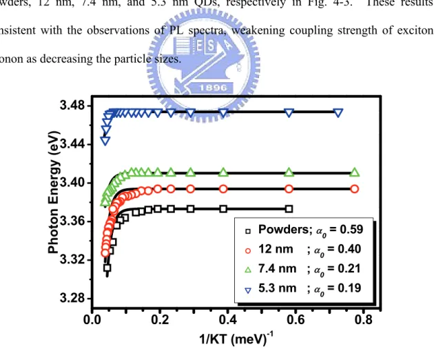 Figure 4-3 Experimental and calculated (solid line) exciton energies plotted against inverse temperature for  different ZnO particle sizes