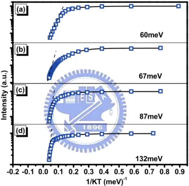 Figure 4-4 The   integral intensity as a function of the inverse temperature from 13 to 300K for (a)  Powders, (b) 12nm, (c) 7.4 nm, (d) 5.3 nm