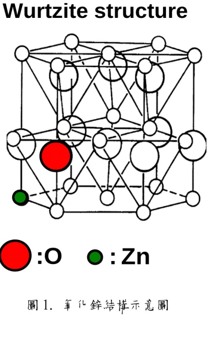 圖 1. 氧化鋅結構示意圖 