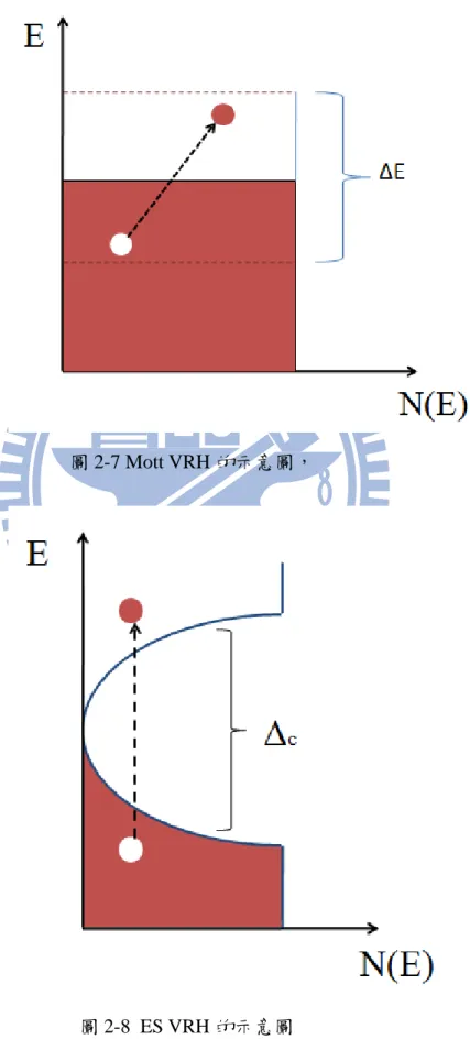 圖 2-8 ES VRH 的示意圖 
