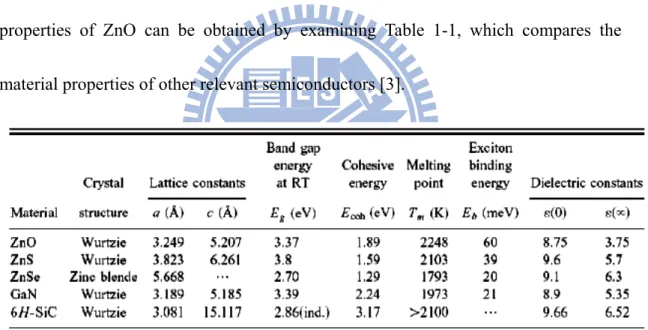 Table 1-1. Comparison of properties of ZnO with those of other wide band gap semiconductors [3]
