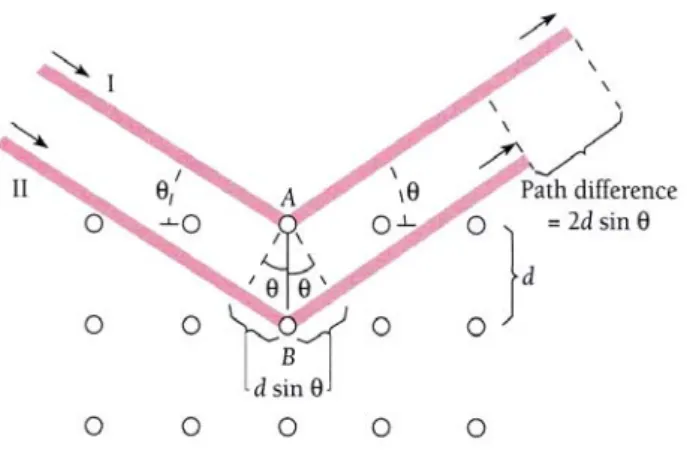 Fig. 2-4 x-ray scattering from a 2-dimendion periodic crystal. 