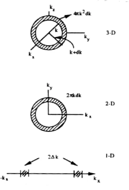 Figure 2.2 Geometry used to calculate density of states in  three, two and one dimensions