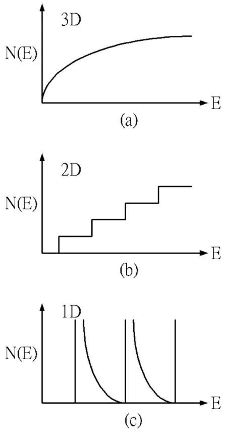 Figure 2.3 Variation in the energy dependence of the density of states in a)  three-dimensional b) two- dimensional c) one- dimensional systems