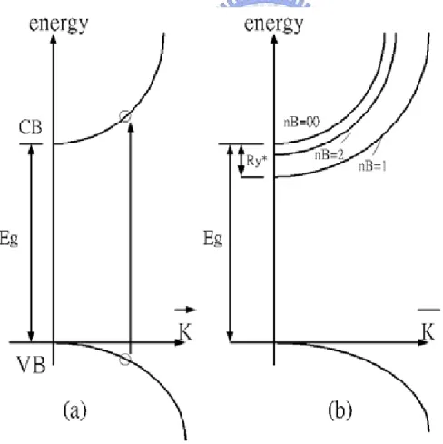 Figure 2-5 A pair excitation in the scheme of valence and conduction  bands (a) in the exciton picture for a direct gap semiconductor (b)