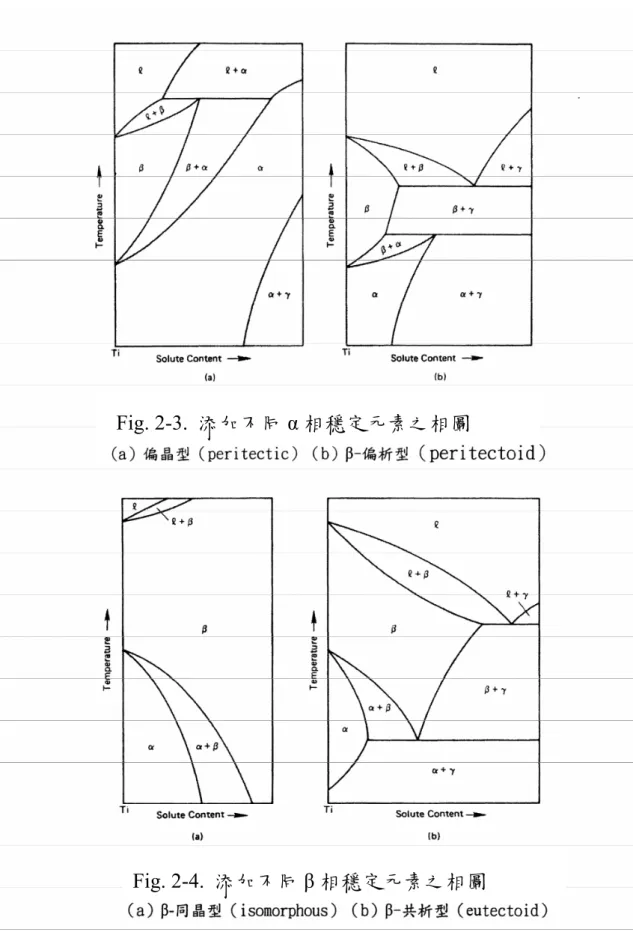 Fig. 2-4. 添加不同 β 相穩定元素之相圖 