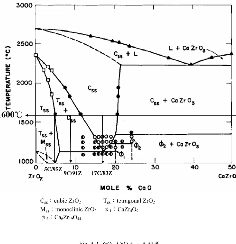 Fig. 4-2. ZrO 2 － CaO 之二元相圖 