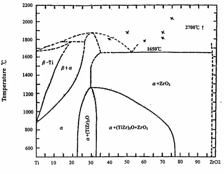 Fig. 4-12. Donagala et al.  提出之 Ti-ZrO 2 相圖 