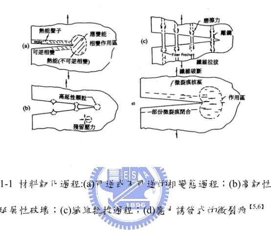 Fig. 1-1 材料韌化過程:(a)可逆或不可逆的相變態過程；(b)高韌性顆 粒的延展性破壞；(c)纖維拉拔過程；(d)應力誘發式的微裂痕 【 5,6 】
