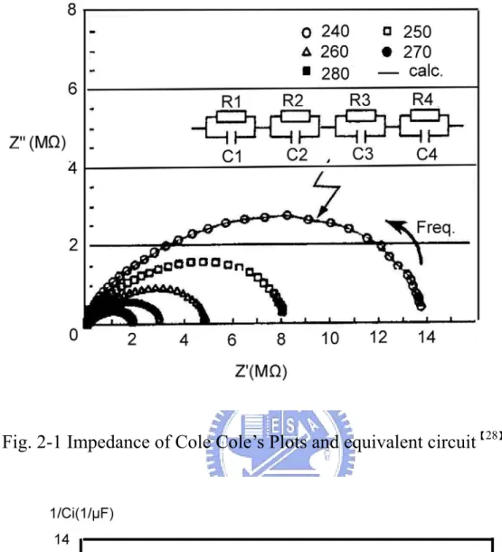Fig. 2-1 Impedance of Cole Cole’s Plots and equivalent circuit 【 28 】