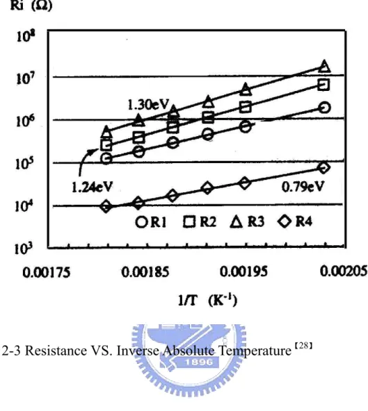 Fig. 2-3 Resistance VS. Inverse Absolute Temperature 【 28 】