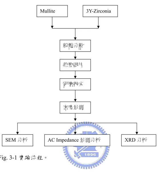 Fig. 3-1 實驗流程。  Mullite  3Y-Zirconia 粉體分散  XRD 分析 AC Impedance 量測分析 SEM 分析 密度量測 研磨拋光 熱壓試片 