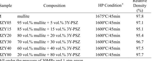 Table 2.1 Designations, compositions, hot-pressing conditions, and relative  densities of various mullite/PSZ composites 