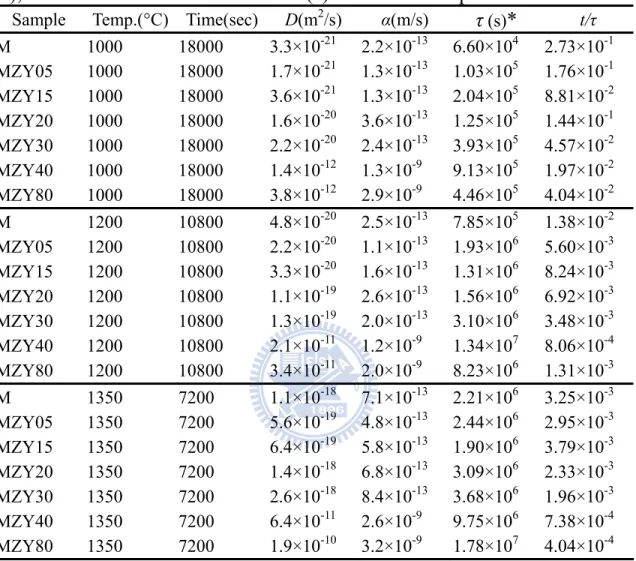 Table 2.2 Measured oxygen diffusivities (D), surface exchange coefficients  ( α ), and characteristic time constants ( τ ) in various composites 
