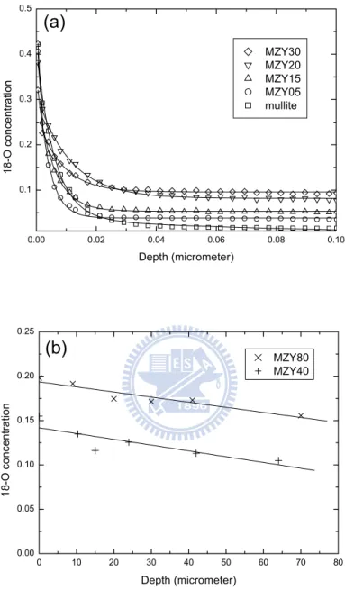 Fig. 2.1    The concentration profiles of oxygen  isotope  18 O after annealing at 1000°C/5 h for (a)  mullite, MZY05, MZY15, MZY20, and  MZY30; (b) MZY40 and MZY80