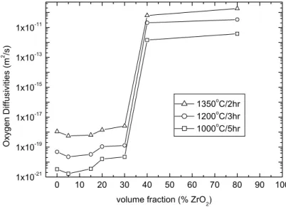Fig. 2.2  The relationships of oxygen  diffusivity and PSZ content after annealing at  1350°C/2 h, 1200°C/3 h and 1000°C/5 h,  respectively
