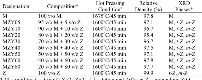 Table 3.1 Designations, compositions, hot pressing conditions, relative  densities, and x-ray phases of various mullite/PSZ composites 