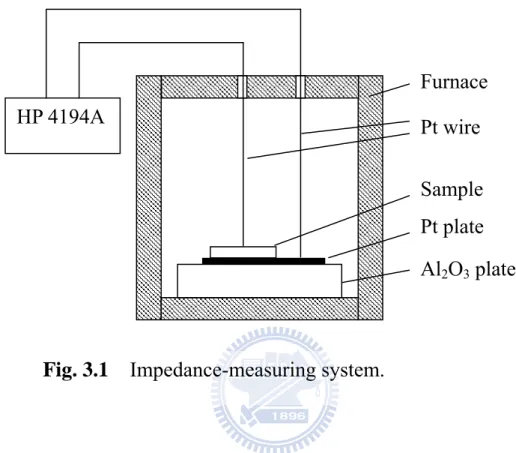 Fig. 3.1  Impedance-measuring system. 