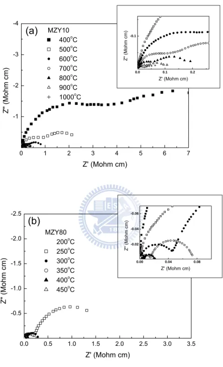 Fig. 3.2  Typical impedance spectra. (a) For MZY10 at  temperatures ranging from 400 to 1000 o C; (b) For MZY80 at  temperatures ranging from 200 to 450 o C