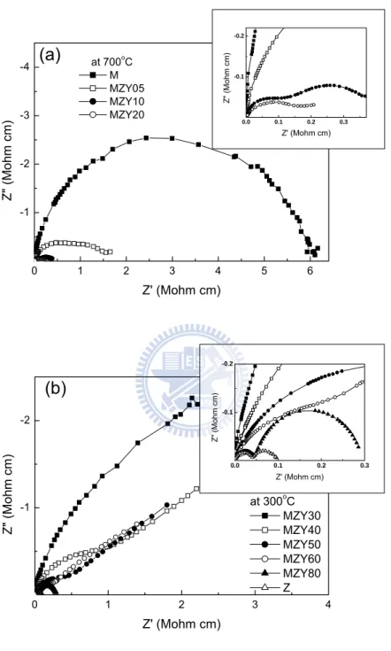 Fig. 3.3    Impedance spectra of the composites with various  PSZ contents: (a) M, MZY05, MZY10 and MZY20 at 700 o C; 