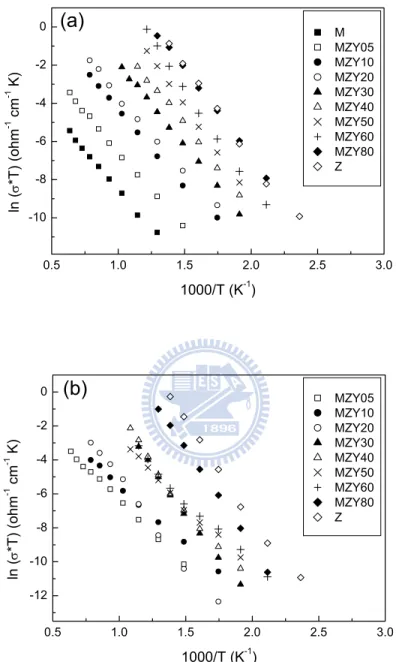Fig. 3.4  Arrhenius plots of conductivities determined (a) in  the high-frequency region; (b) in the low-frequency region  of impedance spectra