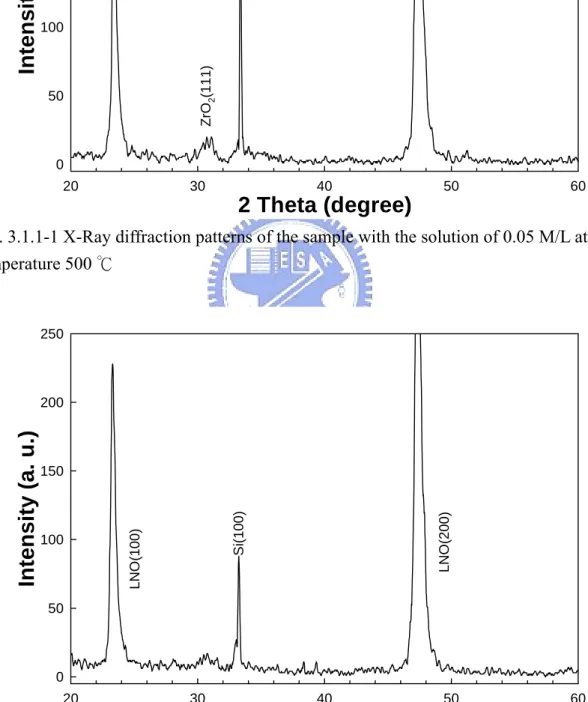 Fig. 3.1.1-2 X-Ray diffraction patterns of the sample with the solution of 0.05 M/L at  temperature 700 ℃ 