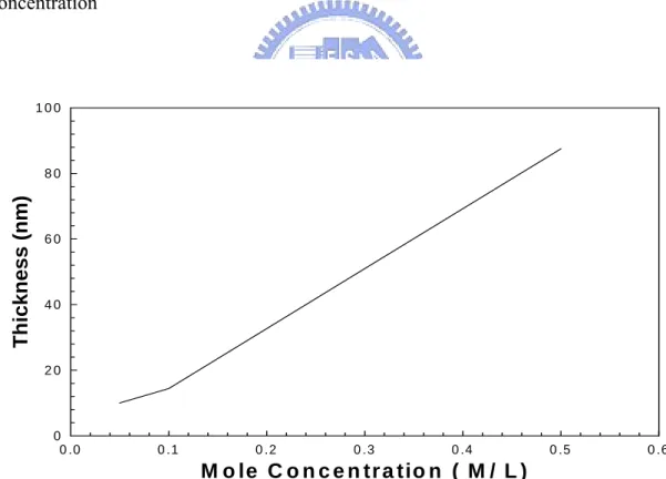 Fig. 3.1.1-7 The relation between thickness of the film and mole concentration of the  solution 