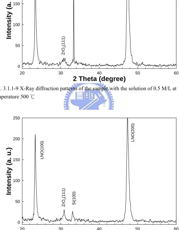 Fig. 3.1.1-10 X-Ray diffraction patterns of the sample with the solution of 0.5 M/L at  temperature 600 ℃ 