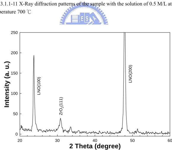 Fig. 3.1.1-12 X-Ray diffraction patterns of the sample with the solution of 0.5 M/L at  temperature 800 ℃ 