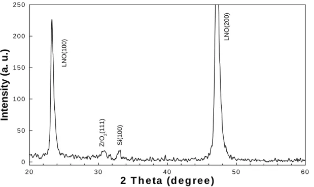 Fig. 3.2-5 X-Ray diffraction pattern related to temperature of 500  o C in the furnace 