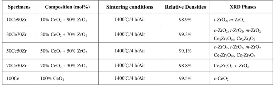 Table I. Designations, Compositions, Sintering Conditions, Relative Densities and XRD Phases of CeO 2 /ZrO 2  Samples  Specimens  Composition (mol%)  Sintering conditions Relative Densities XRD Phases   