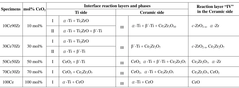 Table II.    Reaction Layers Formed at the Interfaces of Ti and CeO 2 /ZrO 2  Samples after Reaction at 1550°C/4 h  Interface reaction layers and phases 