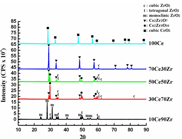 Fig. 1.    X-ray diffraction spectra of various sintered CeO 2 /ZrO 2  samples. 