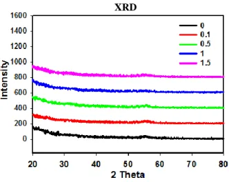 Table 3-1 elemental composition of 30nm a-IZTO thin film examined by XPS analysis 