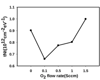 Table 3-3 Parameters of trap state of different oxygen flow rate with the thickness 10nm   