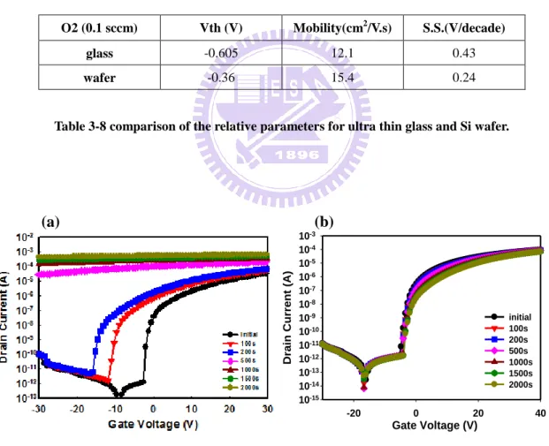 Table 3-8 comparison of the relative parameters for ultra thin glass and Si wafer. 