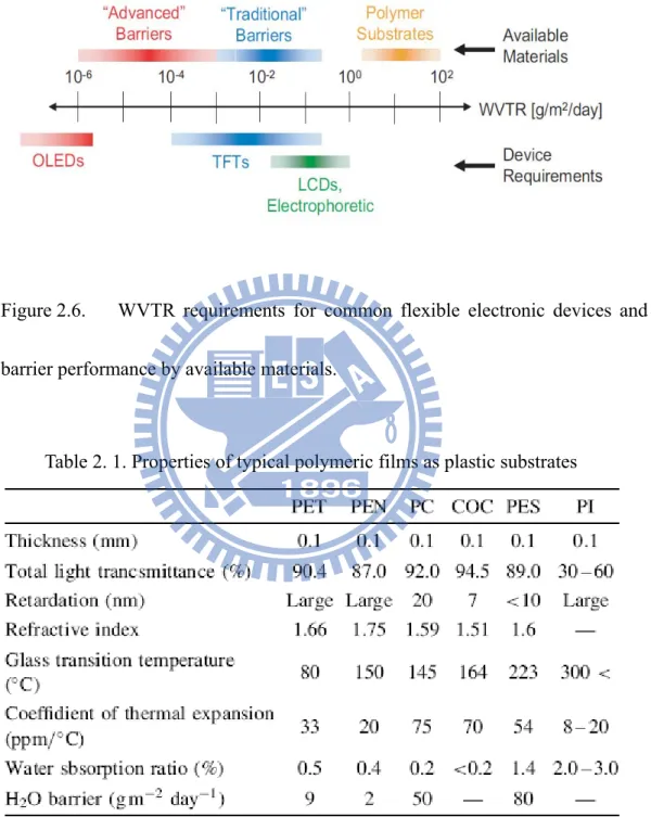 Figure 2.6.   WVTR requirements for common flexible electronic devices and the  barrier performance by available materials