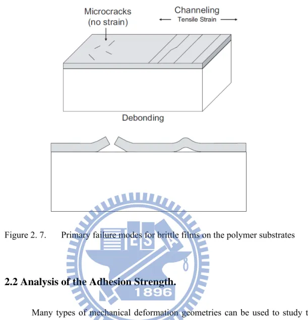 Figure 2. 7.   Primary failure modes for brittle films on the polymer substrates 