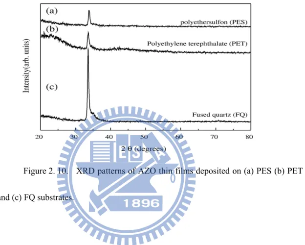 Figure 2. 10.   XRD patterns of AZO thin films deposited on (a) PES (b) PET  and (c) FQ substrates