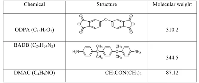 Table 3. 1.  Chemical structures and molecular weights of monomers and solvent.  