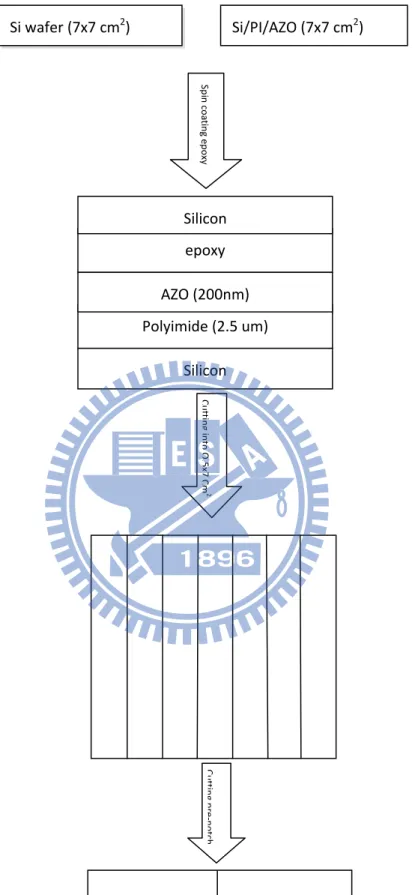 Figure 3.3.   Sample preparation steps for four point bending test Si wafer (7x7 cm2) Si/PI/AZO (7x7 cm2) epoxy Silicon Polyimide (2.5 um) Silicon AZO (200nm) 