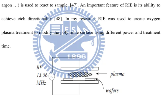 Figure 3. 8.   The principle of reactive ionic etching  .3.2 X-ray Photoelectron Spectroscopy (XPS) 